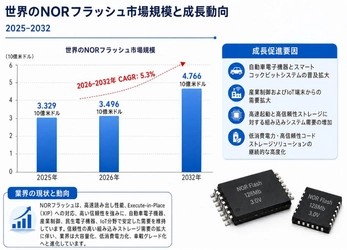 2026NORフラッシュ市場規模マップ：シェア・動向・フレームワーク