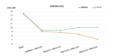 6-ショウガオールを規格化した「ジンジャーエキスパウダーE」で 軟便気味の方の高めの排便頻度を改善する効果を確認
