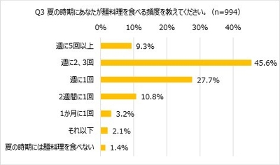 Q3 夏の時期に麺料理を食べる頻度