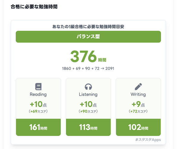 【画像:新しくなった「合格時間ナビ」で、準1級に合格したユーザーが次の1級合格に必要な学習時間を確認している画面】