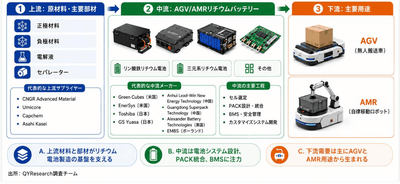 上記の図表・データは、YHResearchの最新レポート「グローバルAGV/AMRリチウムバッテリーのトップ会社の市場シェアおよびランキング 2026」から引用している。