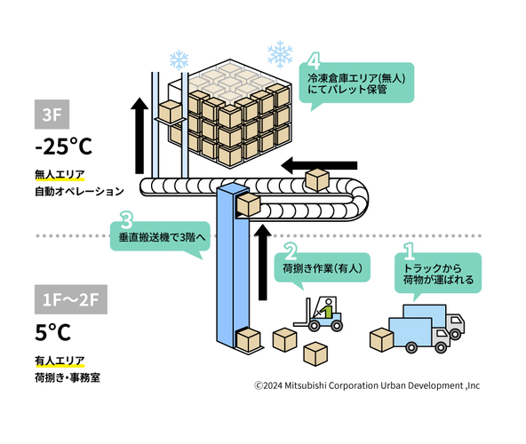 三菱商事都市開発 冷凍自動倉庫の仕組み