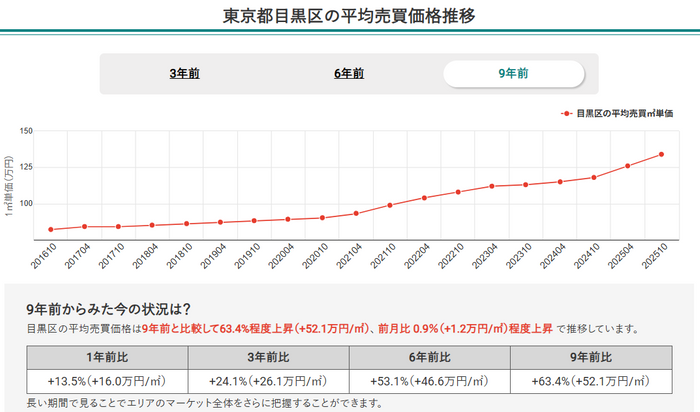 東京都目黒区の平均売買価格推移（マンションナビ）