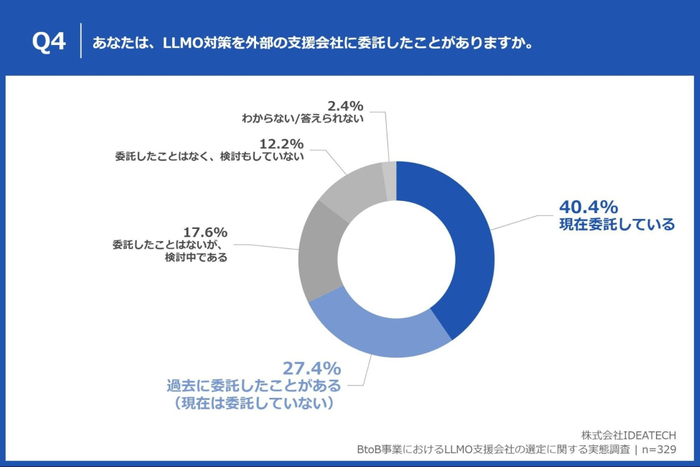 Q4. あなたは、LLMO対策を外部の支援会社に委託したことがありますか。