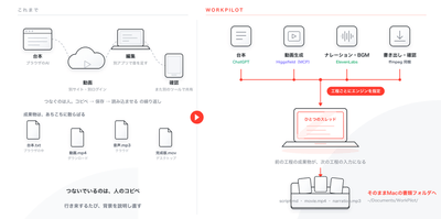 図1:台本から書き出しまでを、ひとつのスレッドで