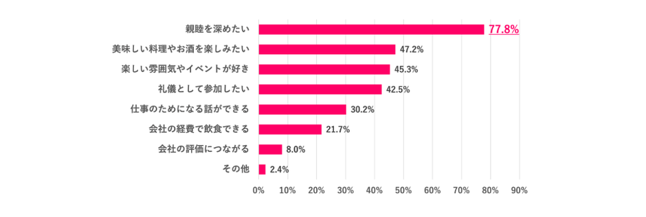 ※Q.1で「ぜひ参加したい」「できれば参加したい」を選んだ人のみ 　※複数回答あり