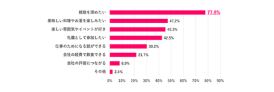 ※Q.1で「ぜひ参加したい」「できれば参加したい」を選んだ人のみ 　※複数回答あり
