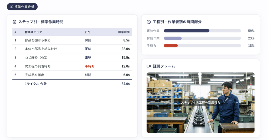 「COROKO Analytics」標準作業分析のイメージ