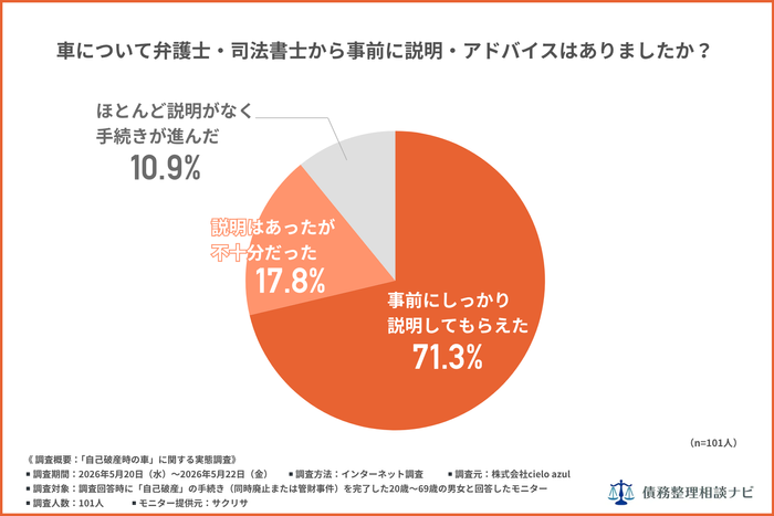 車について弁護士や司法書士から事前に説明はありましたか？