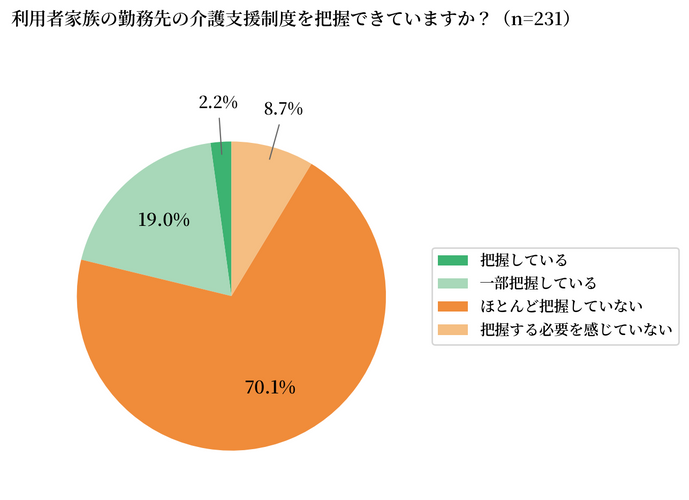 利用者家族の勤務先の介護支援制度を把握できていますか？