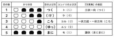【図1】幻となった「かりの目」のよび方