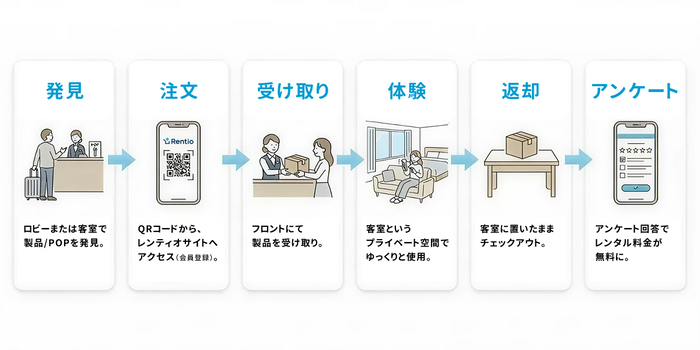 体験の流れ