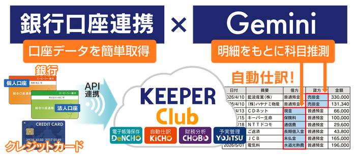 銀行口座連携&times;Geminiの科目推測で自動仕訳