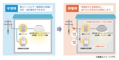 (2)非常点灯のしくみ