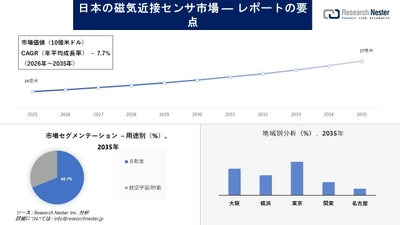 日本の磁気近接センサ市場場調査の発展、傾向、需要、成長分析および予測2026-2035年