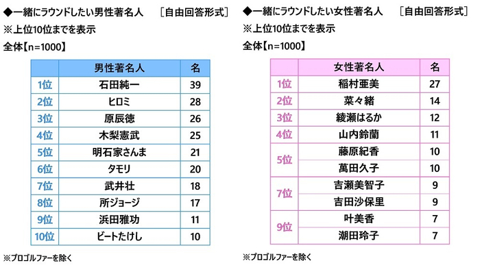 一緒にラウンドしたい著名人