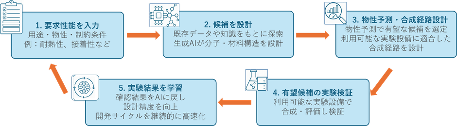 AIプラットフォームの学習イメージ
