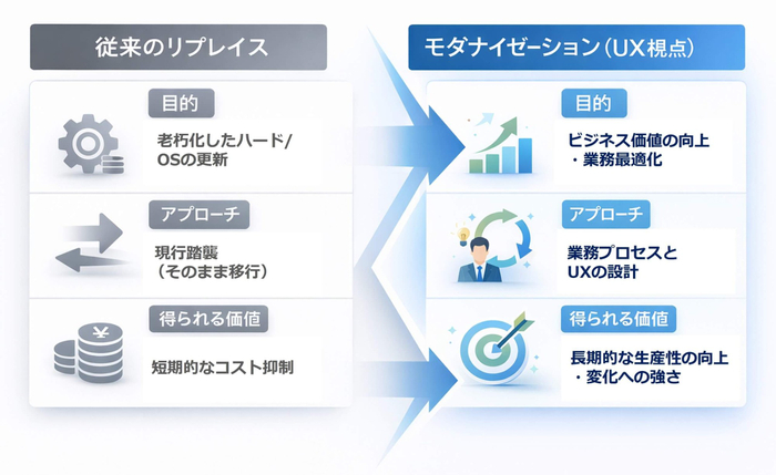 「従来のリプレイス」と「UX視点のモダナイゼーション」の比較