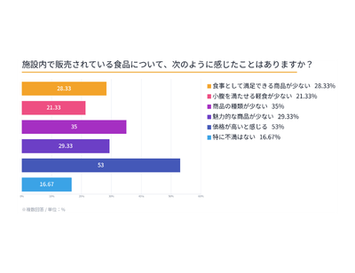 施設内食品の満足度調査