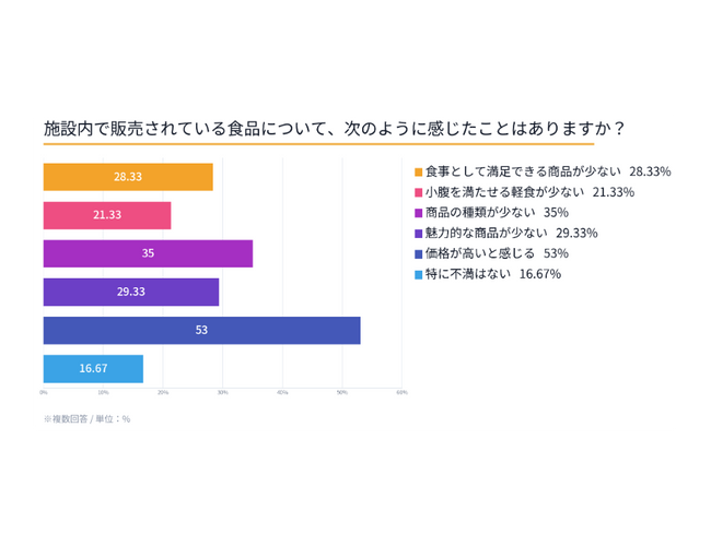 施設内食品の満足度調査