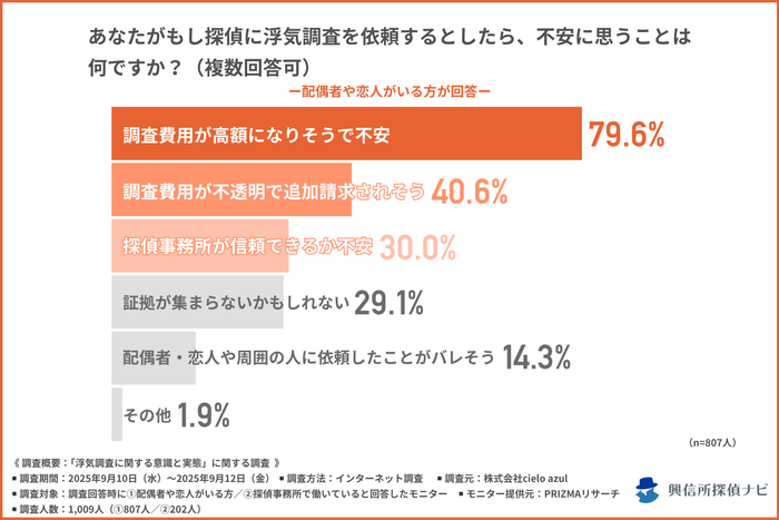 浮気調査を依頼するときの不安は？／配偶者や恋人がいる方への質問