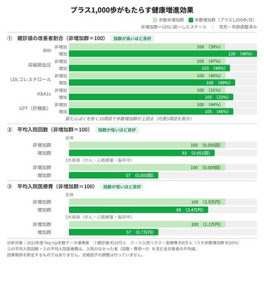 図1：プラス1,000歩がもたらす健康増進効果(白書 図1-2より)