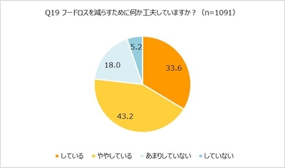 フードロスを減らすために工夫しているか