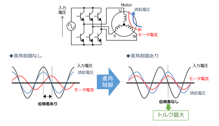 進角制御により最大トルクでモータを使用できる