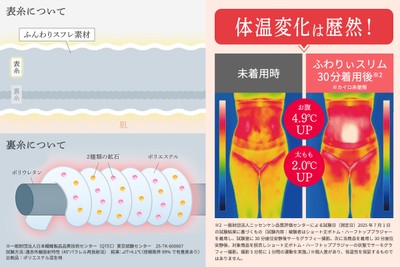 「+4.1℃(※1)」心地よいぬくもりを生み出す、オリジナル特殊繊維