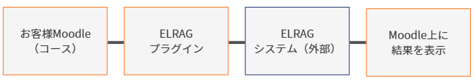 ELRAGシステム構成