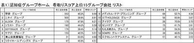 表1）認知症グループホーム 看取りスコア リスト
