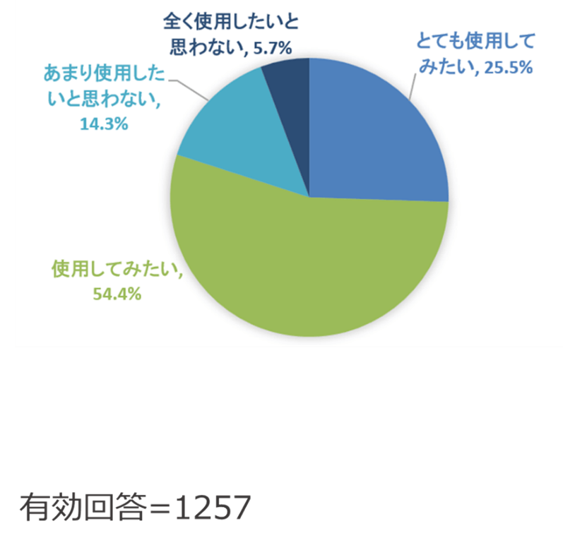 (Q7) Excelとデータベースを接続して簡単にデータ管理できるツールがあれば使いたいですか?