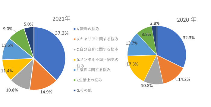 「悩み」の項目別相談比率