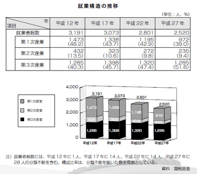 特に、第一次・第二次産業の就業者の減少が顕著