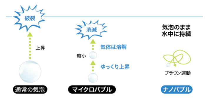 マイクロバブルとナノバブル