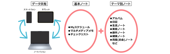 データ共有・基本ノート・テーマ別ノート