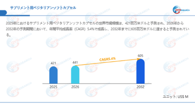 上記データは、QYResearch報告書「サプリメント用ベジタリアンソフトカプセル―グローバル市場シェアとランキング、全体の売上と需要予測、2026～2032」に基づく
