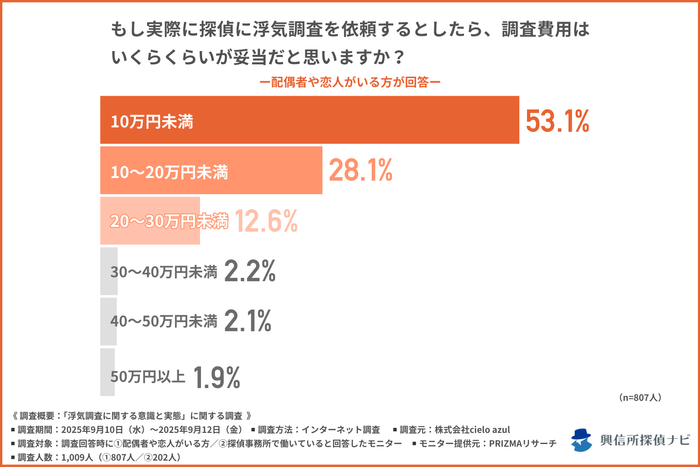 浮気調査の探偵費用はいくらが妥当？／配偶者や恋人がいる方への質問