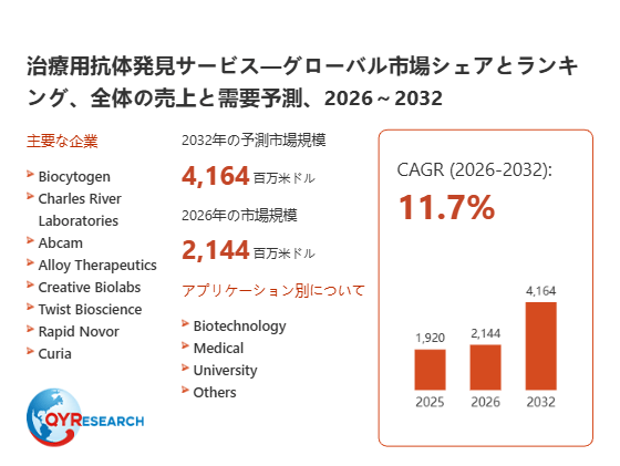 上記の図表/データは、QYResearchの最新レポート「治療用抗体発見サービス―グローバル市場シェアとランキング、全体の売上と需要予測、2026~2032」から引用されています。