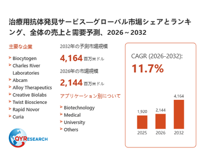 上記の図表/データは、QYResearchの最新レポート「治療用抗体発見サービス―グローバル市場シェアとランキング、全体の売上と需要予測、2026~2032」から引用されています。