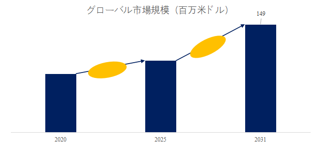 図.   非晶性フッ素樹脂世界総市場規模