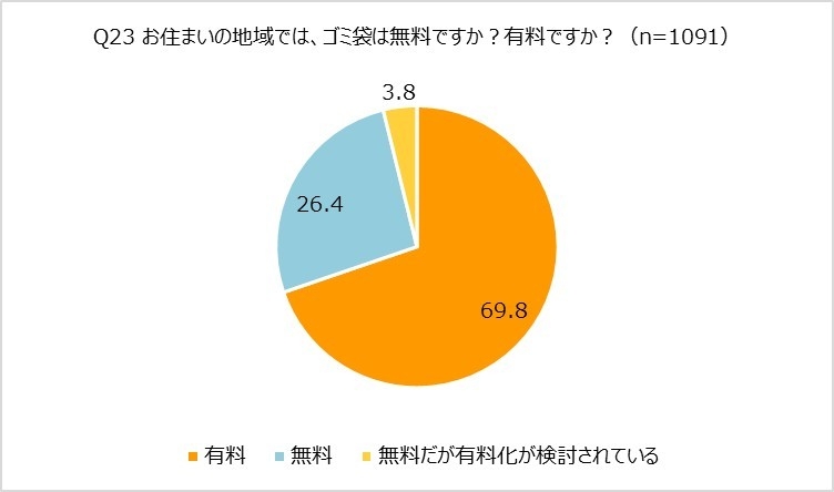 ゴミ袋は無料か有料か