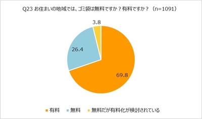 ゴミ袋は無料か有料か