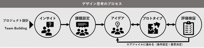 サービスビジネスの企画・開発を後押しする 『サービスデザイン・アドバイザリーサポート』をスタート 　～デザイン思考を活用して、サービスの企画・開発を伴走型で支援～
