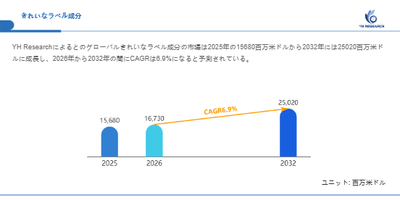 上記の図表／データは、YHResearchの最新レポート「グローバルきれいなラベル成分のトップ会社の市場シェアおよびランキング 2026」から引用されています。