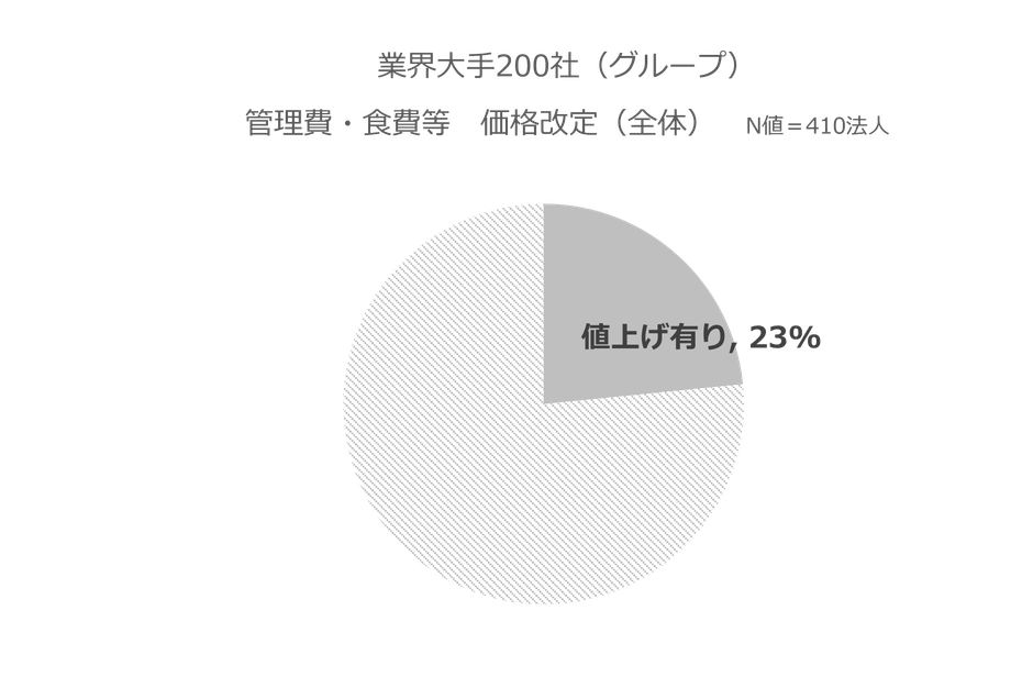 上位200位の値上げ実施法人
