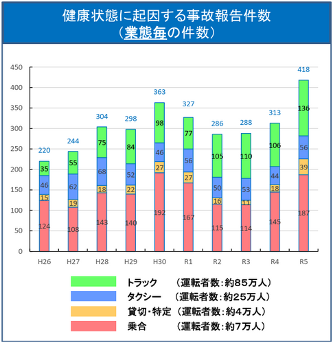 健康状態に起因する事故報告件数