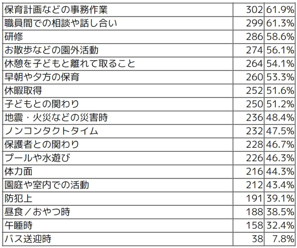 Q 国の保育士配置基準では「大きな負担になっていたり十分にやれていない」と感じることをお答えください。