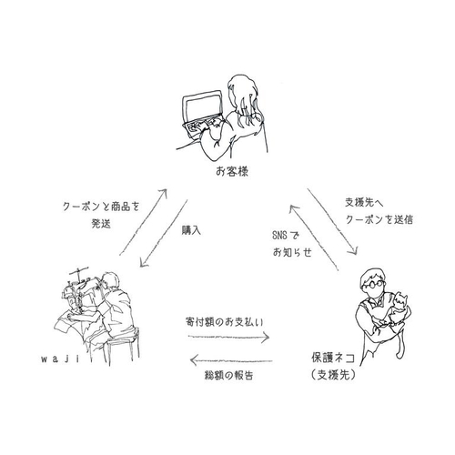 aonecoプロジェクトの仕組み