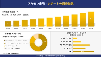 ワカモレ市場：市場傾向、需要、成長分析、および2026－2035年の予測 